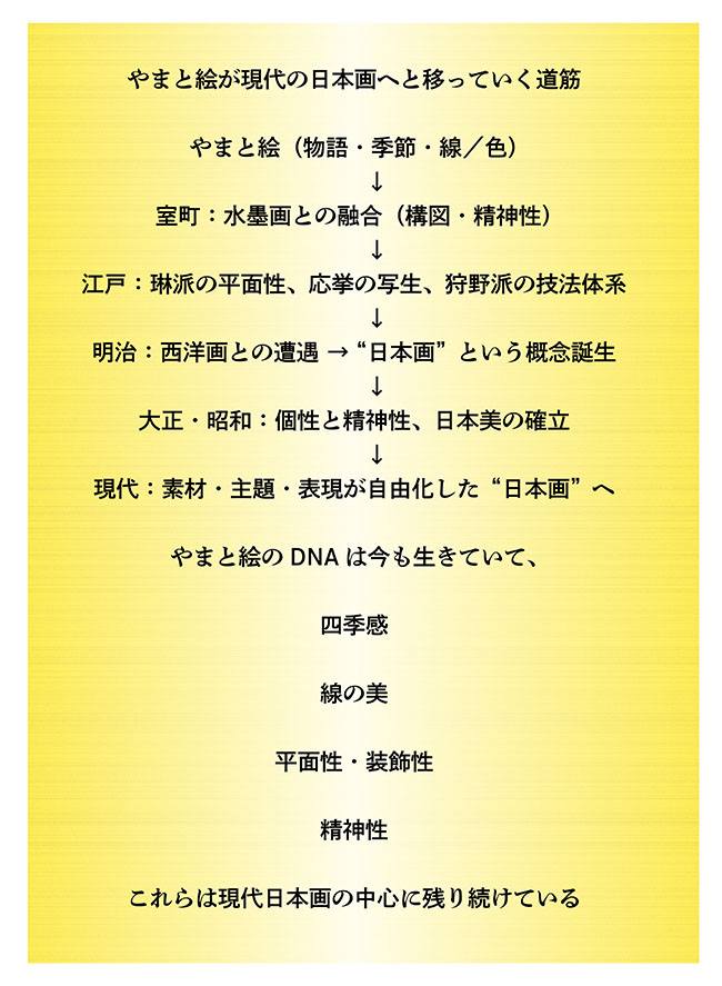 大和絵から日本画への道筋